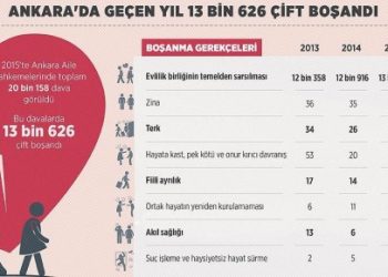 Ankara’da Geçen Yıl 13 Bin 626 Çift Boşandı